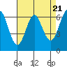 Tide chart for San Francisco Bay, San Leandro Marina, California on 2024/04/21