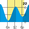 Tide chart for San Francisco Bay, San Leandro Marina, California on 2024/04/22