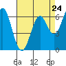 Tide chart for San Francisco Bay, San Leandro Marina, California on 2024/04/24