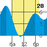 Tide chart for San Francisco Bay, San Leandro Marina, California on 2024/04/28