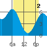 Tide chart for San Francisco Bay, San Leandro Marina, California on 2024/04/2