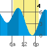 Tide chart for San Francisco Bay, San Leandro Marina, California on 2024/04/4