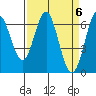 Tide chart for San Francisco Bay, San Leandro Marina, California on 2024/04/6