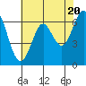 Tide chart for San Francisco Bay, San Leandro Marina, California on 2024/05/20