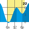 Tide chart for San Francisco Bay, San Leandro Marina, California on 2024/05/22