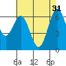 Tide chart for San Francisco Bay, San Leandro Marina, California on 2024/05/31