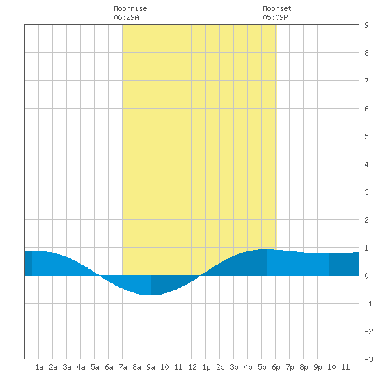 Tide Chart for 2021/02/10