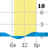Tide chart for San Luis Pass, Texas on 2021/02/10