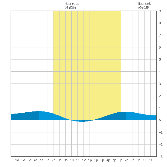 Tide Chart for 2021/02/14