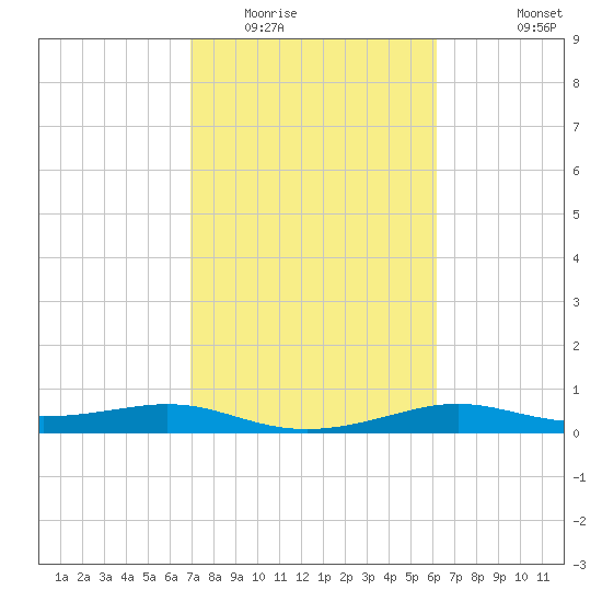 Tide Chart for 2021/02/15