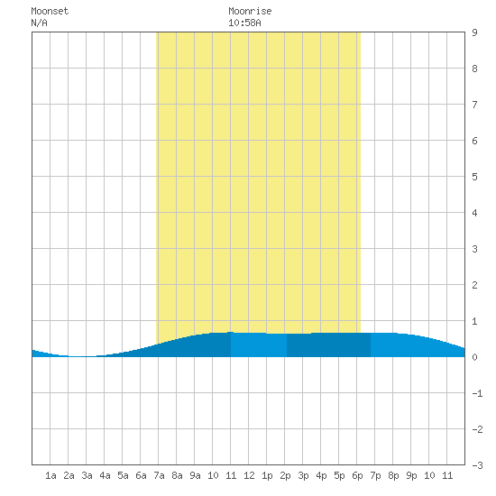 Tide Chart for 2021/02/18