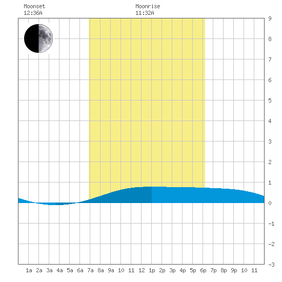 Tide Chart for 2021/02/19