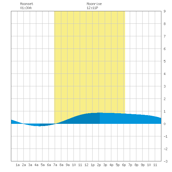 Tide Chart for 2021/02/20