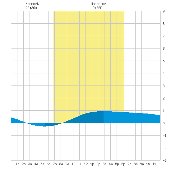 Tide Chart for 2021/02/21