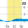 Tide chart for San Luis Pass, Texas on 2021/02/22
