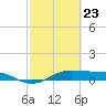 Tide chart for San Luis Pass, Texas on 2021/02/23