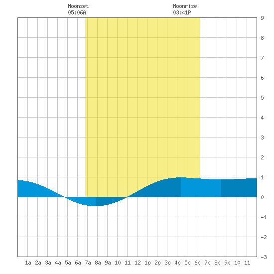 Tide Chart for 2021/02/24