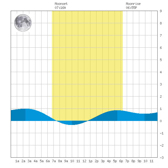 Tide Chart for 2021/02/27