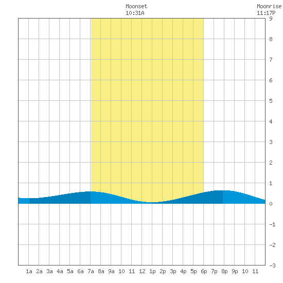 Tide Chart for 2021/02/2