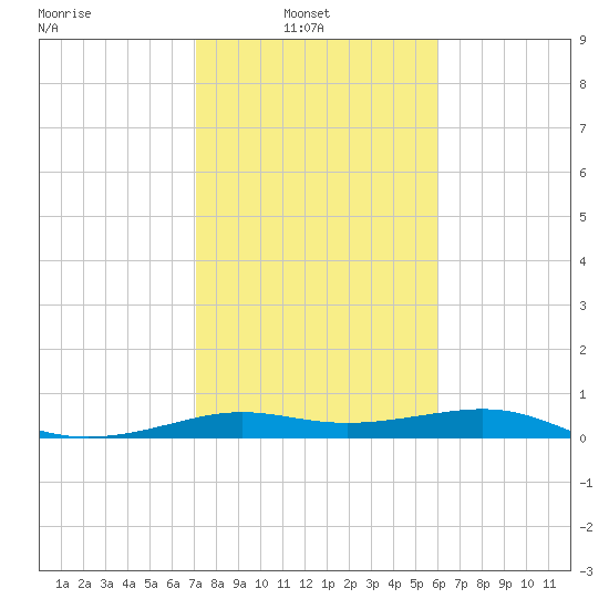 Tide Chart for 2021/02/3