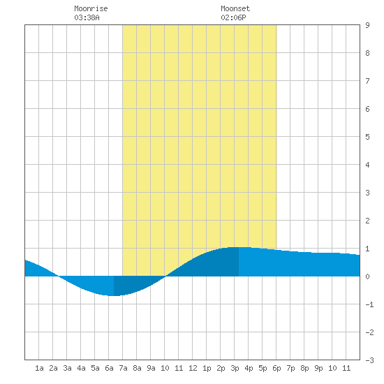 Tide Chart for 2021/02/7