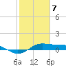 Tide chart for San Luis Pass, Texas on 2021/02/7