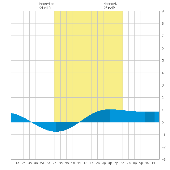 Tide Chart for 2021/02/8