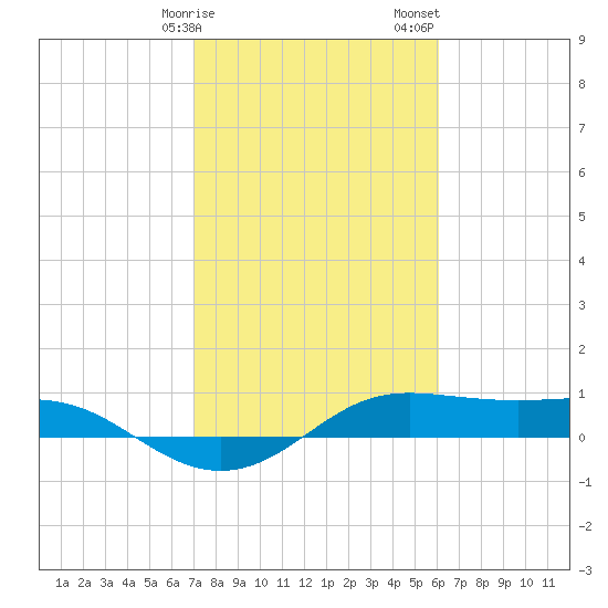 Tide Chart for 2021/02/9