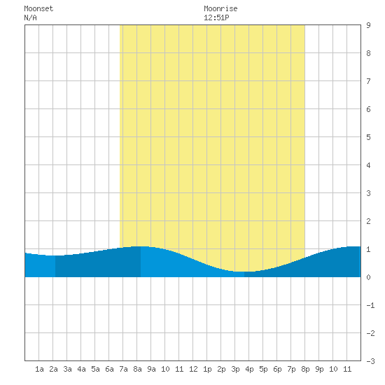 Tide Chart for 2021/08/14