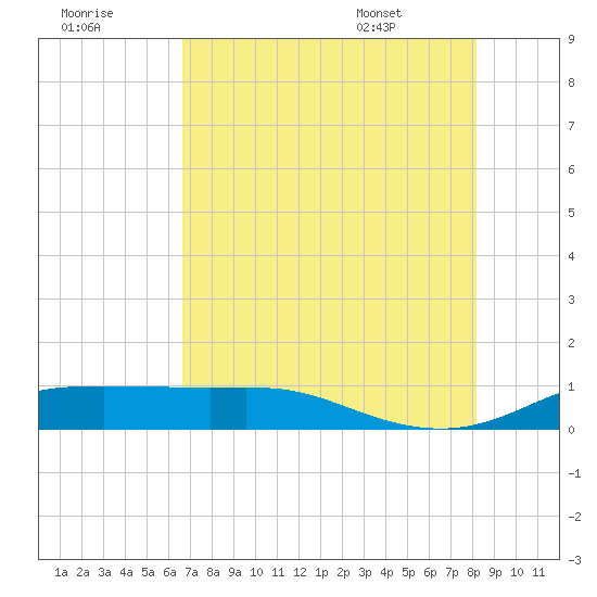 Tide Chart for 2021/08/1