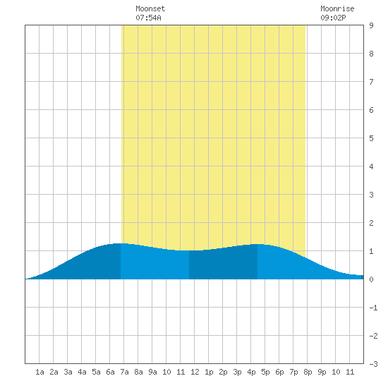 Tide Chart for 2021/08/23