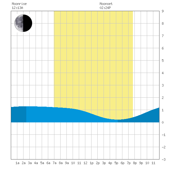 Tide Chart for 2021/08/30