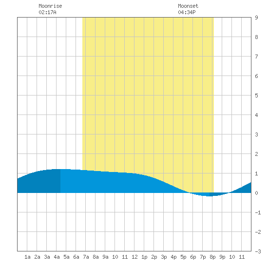 Tide Chart for 2021/08/3