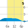 Tide chart for San Luis Pass, Texas on 2021/08/5