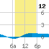 Tide chart for San Luis Pass, Texas on 2022/01/12