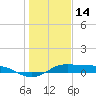 Tide chart for San Luis Pass, Texas on 2022/01/14