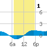 Tide chart for San Luis Pass, Texas on 2022/01/1
