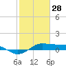 Tide chart for San Luis Pass, Texas on 2022/01/28