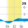 Tide chart for San Luis Pass, Texas on 2022/01/29
