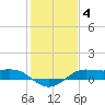 Tide chart for San Luis Pass, Texas on 2022/01/4