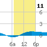 Tide chart for San Luis Pass, Texas on 2022/02/11