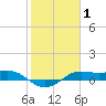 Tide chart for San Luis Pass, Texas on 2022/02/1