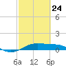 Tide chart for San Luis Pass, Texas on 2022/02/24