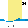 Tide chart for San Luis Pass, Texas on 2022/02/28