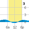 Tide chart for San Luis Pass, Texas on 2022/02/3