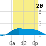 Tide chart for San Luis Pass, Texas on 2022/04/20