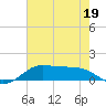 Tide chart for San Luis Pass, Texas on 2022/05/19