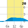 Tide chart for San Luis Pass, Texas on 2022/05/20