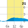 Tide chart for San Luis Pass, Texas on 2022/05/21