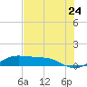 Tide chart for San Luis Pass, Texas on 2022/07/24